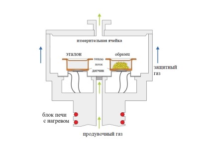 Дифференциально сканирующая калориметрия (ДСК): введение, методы и методики