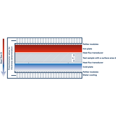 Тепловой анализатор HFM L57