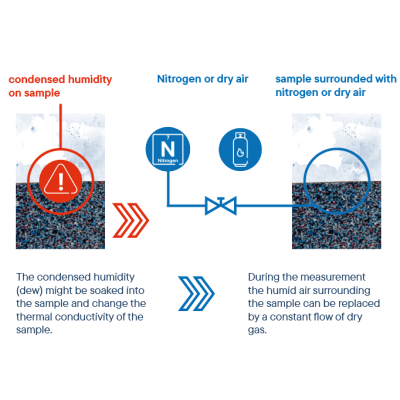 Тепловой анализатор HFM L57
