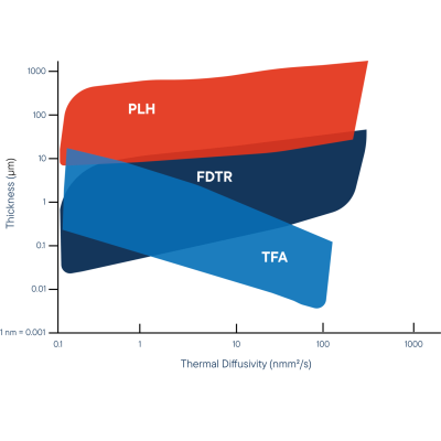 Анализатор теплопроводности тонких пленок TF-LFA L54